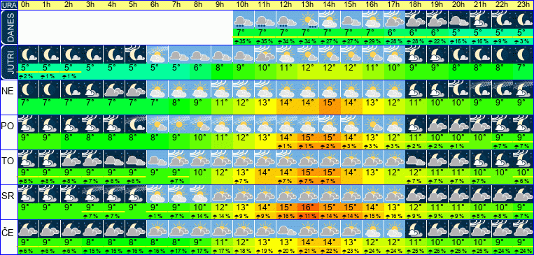 Vreme po urah 7 dni