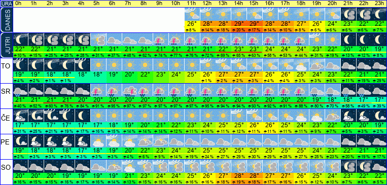 Wetter pro Stunde 7 Tage