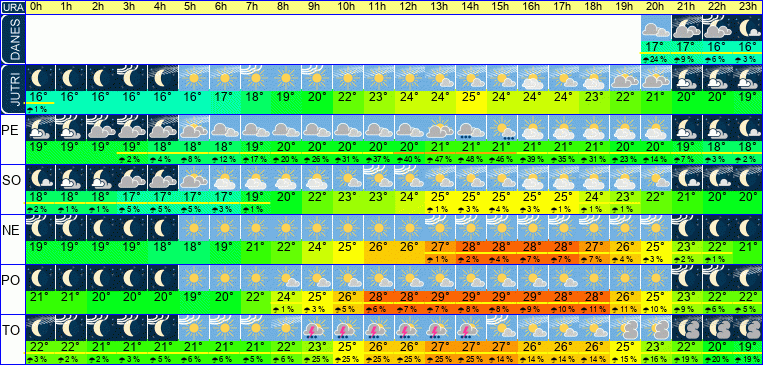 Wetter pro Stunde 7 Tage