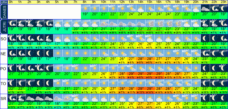 Wetter pro Stunde 7 Tage