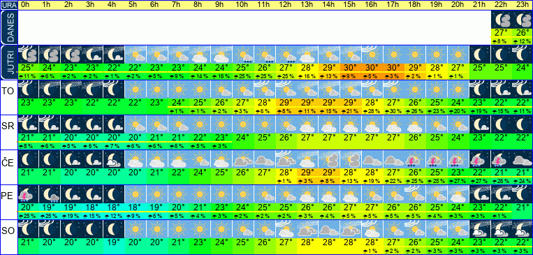 Wetter pro Stunde 7 Tage