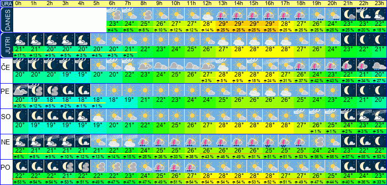 Wetter pro Stunde 7 Tage