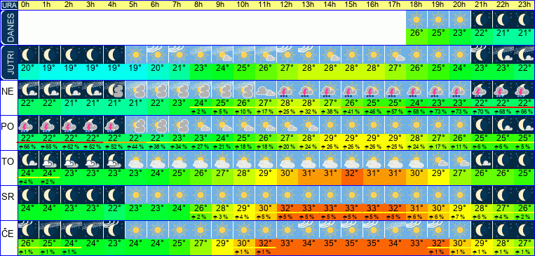 Wetter pro Stunde 7 Tage