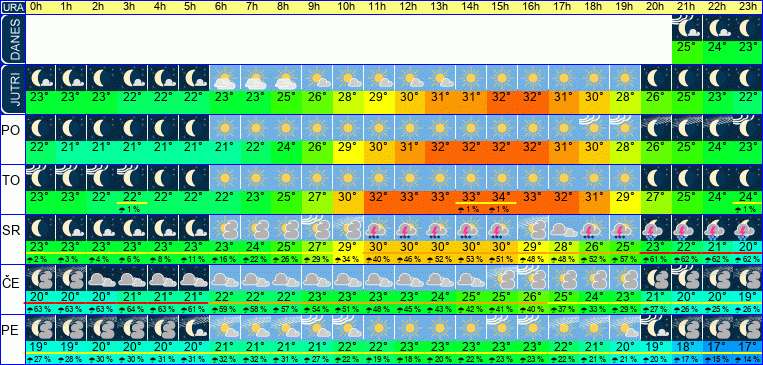 Wetter pro Stunde 7 Tage