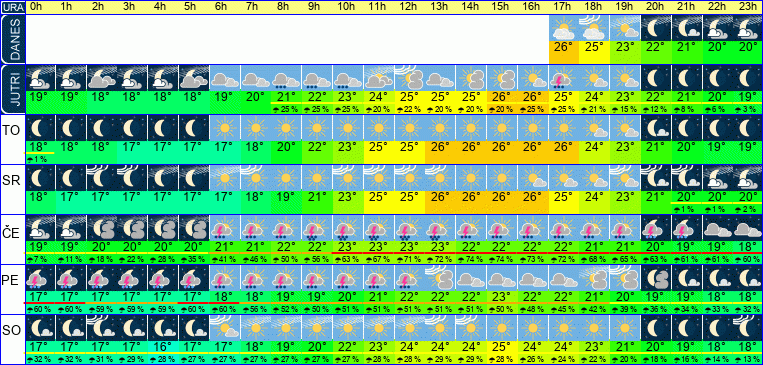 Wetter pro Stunde 7 Tage