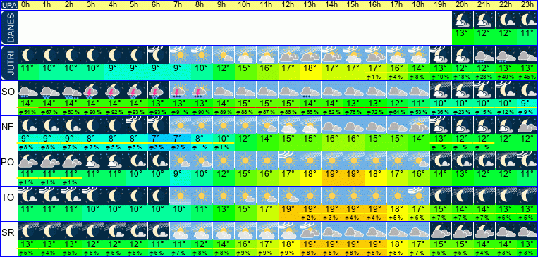 Wetter pro Stunde 7 Tage