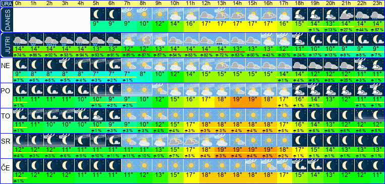 Wetter pro Stunde 7 Tage
