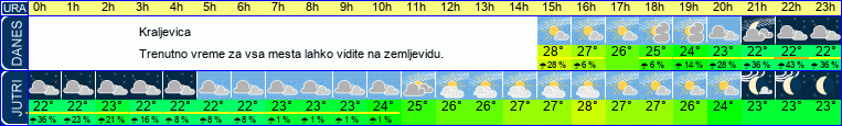 vreme
