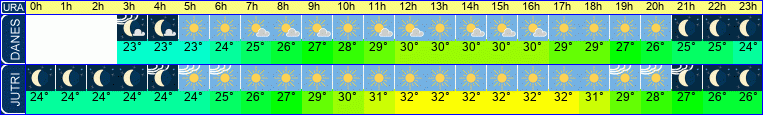 vreme