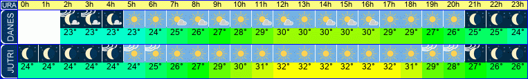 vreme