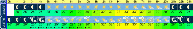 vreme
