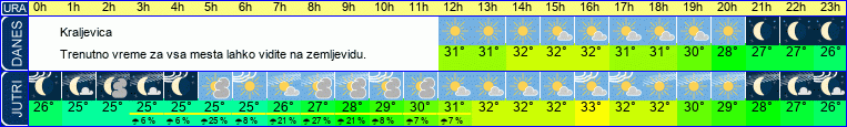 vreme