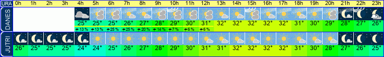 vreme