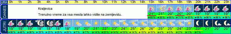 vreme