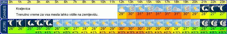 vreme