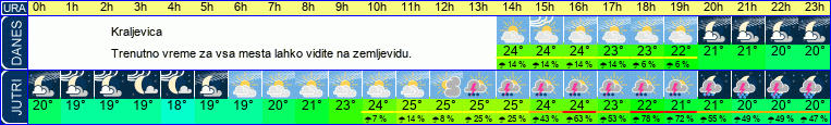 vreme