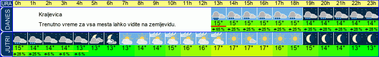 vreme