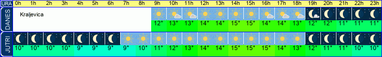 vreme