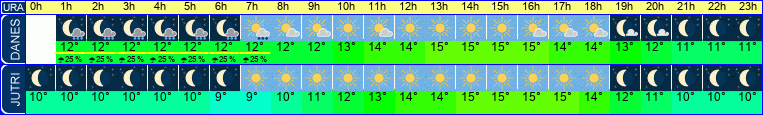 vreme