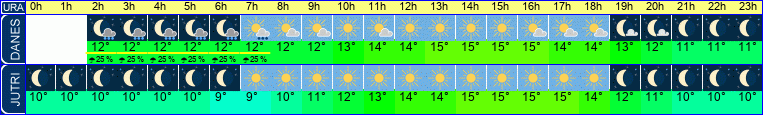 vreme