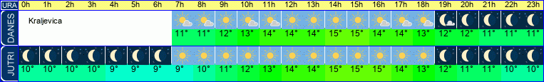 vreme