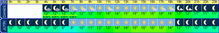 vreme