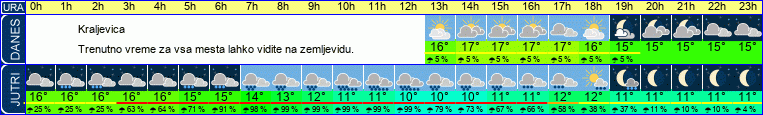 vreme