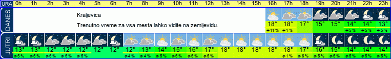 vreme