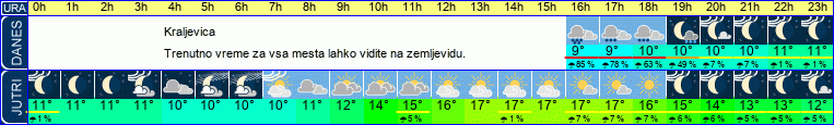 vreme