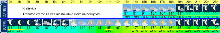 vreme