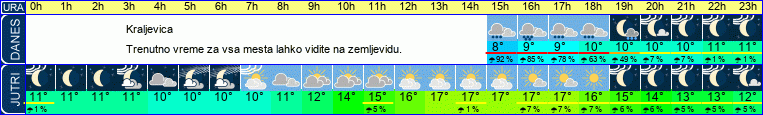 vreme
