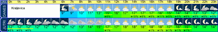 vreme