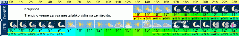 vreme