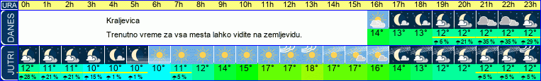 vreme