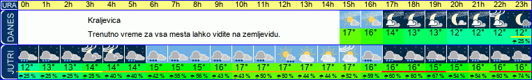 vreme