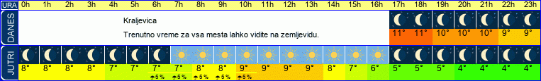 vreme