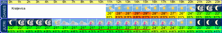 Wetter