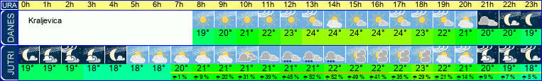 Wetter
