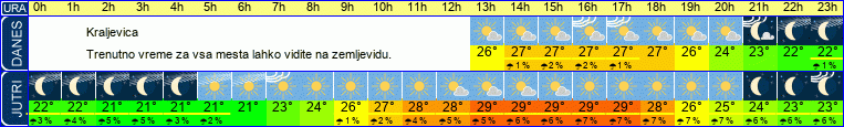 vreme