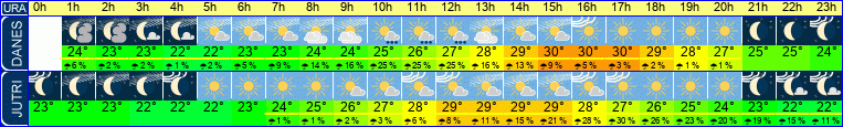 Wetter