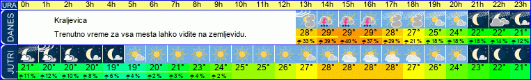vreme