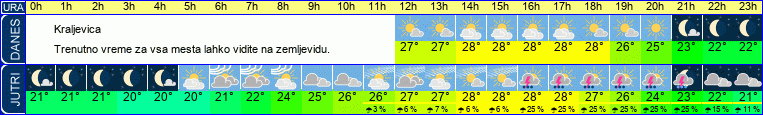 Wetter