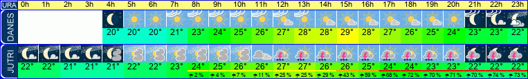 vreme