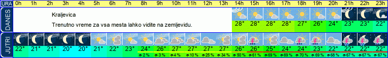 vreme
