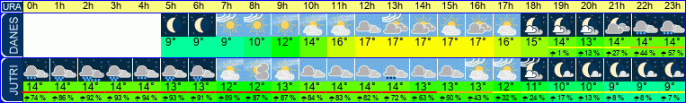 Wetter