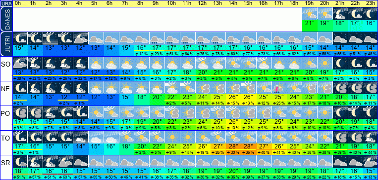 Wetter pro Stunde 7 Tage