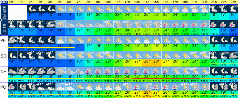 Wetter pro Stunde 7 Tage