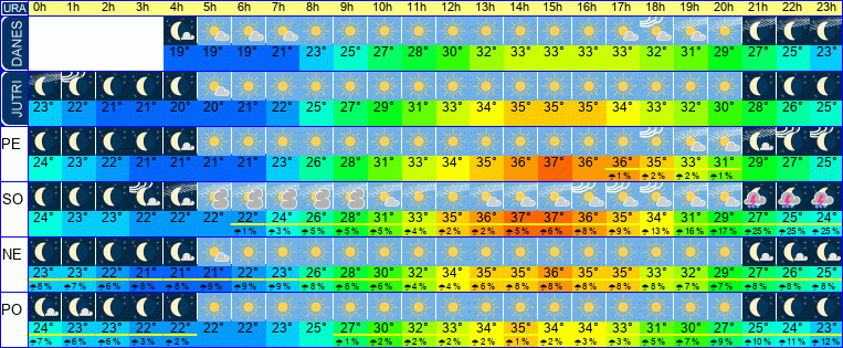 Wetter pro Stunde 7 Tage