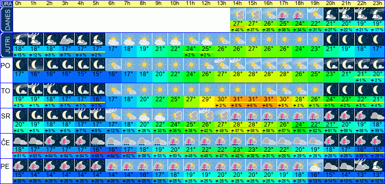 Wetter pro Stunde 7 Tage