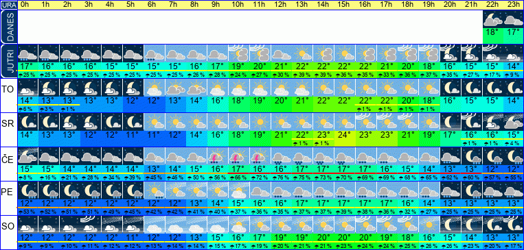 Wetter pro Stunde 7 Tage